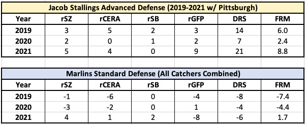 2019-2021 advanced catching statistics for Stallings and Marlins catchers