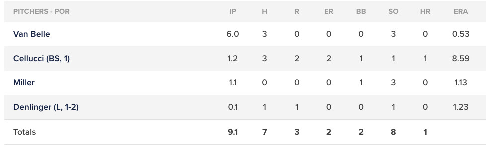 Portland Sea Dogs pitching line, April 25, 2023.