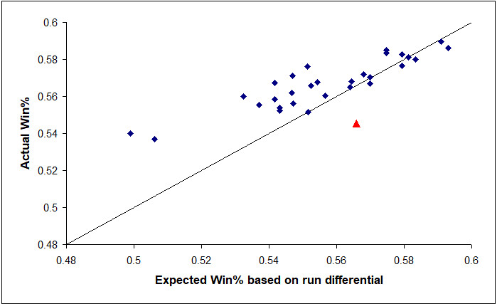 MLB teams good season WP% differential