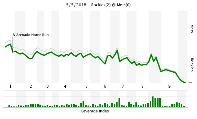 Mets/Rockies WPA Chart 5/5/18