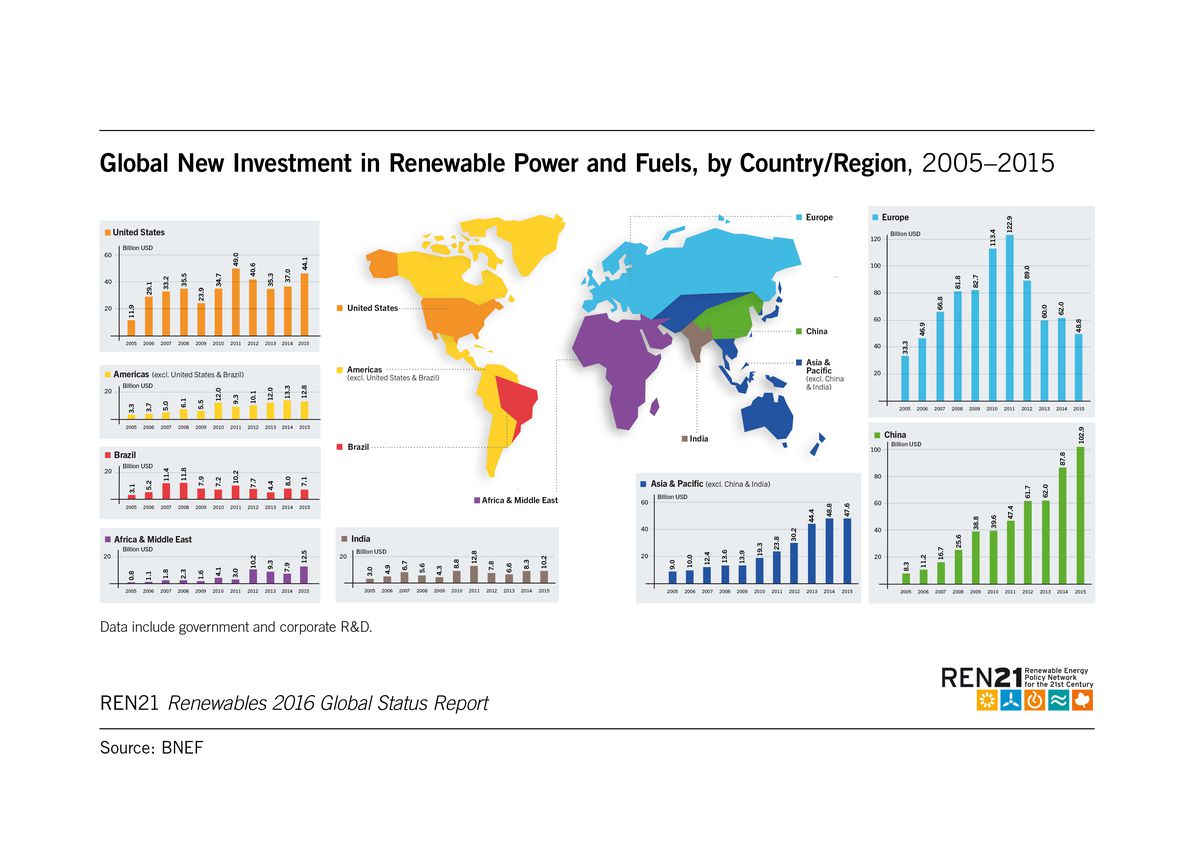 renewable energy investment around the world