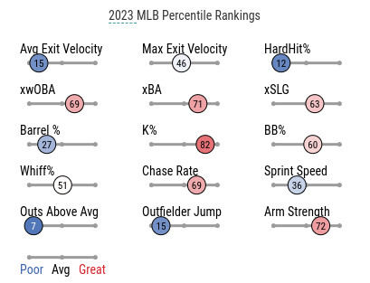 An image explaining Kris Bryant’s percentile rankings offensively according to Statcast