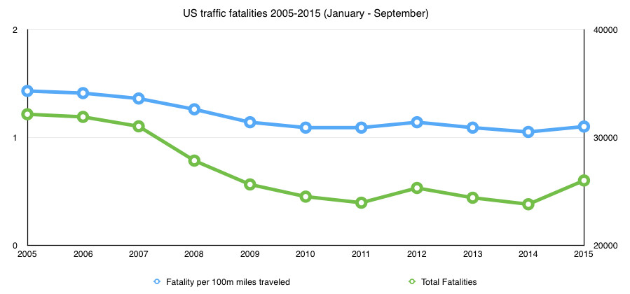 Traffic Fatalities Chart