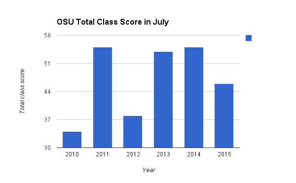 OSU total class score in July