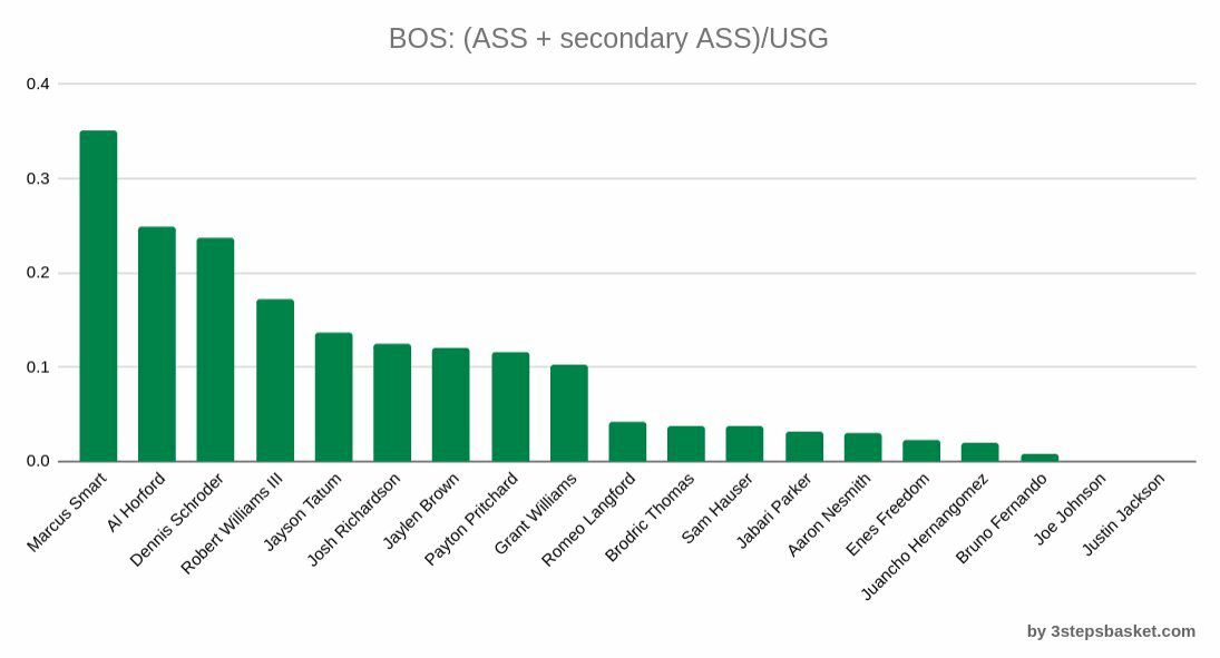 Assists + Secondary Assists / Usage Rate