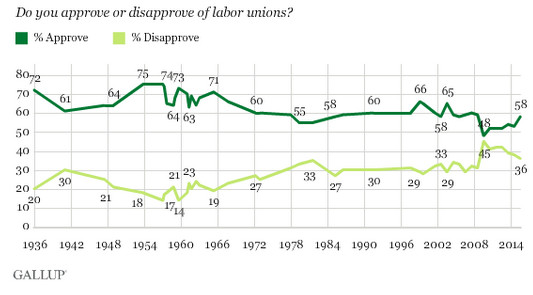 Gallup Unions