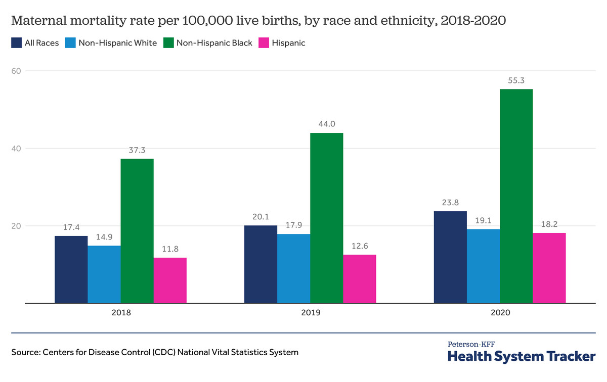 A bar chart titled “Maternal mortality rate per 100,000 live births, by race and ethnicity, 2018-2020.”