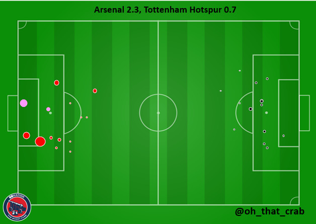 xG map for Arsenal vs Tottenham