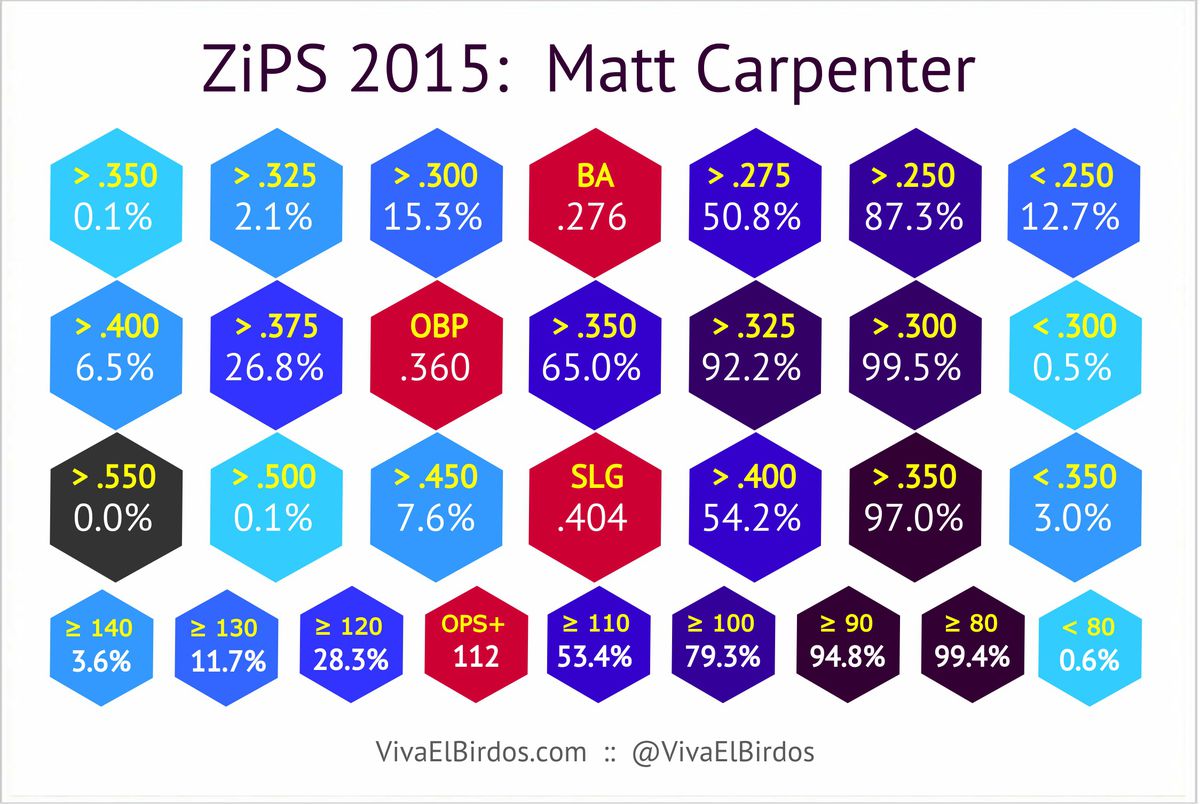 Matt Carpenter -- 2015 ZiPS % Outcomes