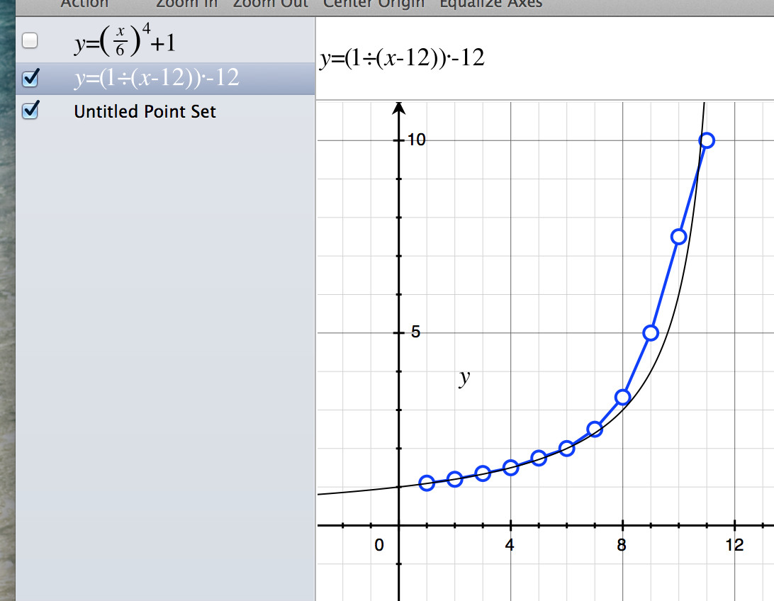 A plot of estimated values overlaid on the graph of the final function
