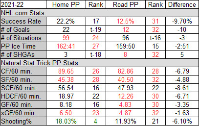 Devils Power Play Stats Home vs. Road Games - As of morning of April 6, 2022