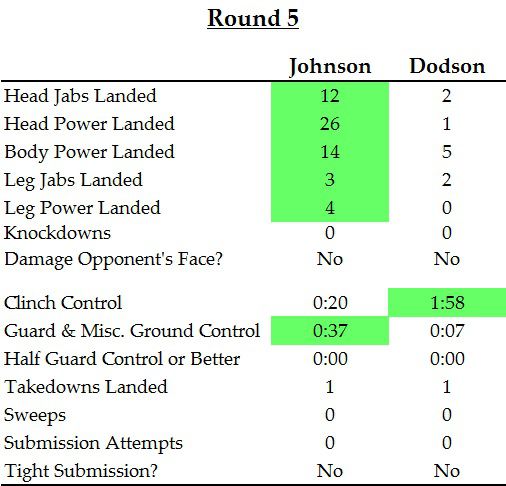 Gift - UFC on FOX 6 - Demetrious Johnson vs. John Dodson 1 - Round 5 Stats