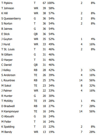 snap counts for the offense