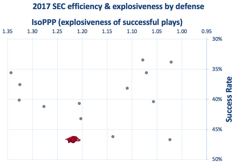 2017 Arkansas defensive efficiency &amp; explosiveness