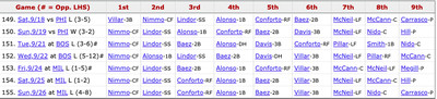 Mets most recent lineup: Nimmo (CF), Lindor (SS), Conforto (RF), Alonso (1B), Báez (2B), Villar (3B), McNeil (LF), Nido (C), Pitcher’s spot.