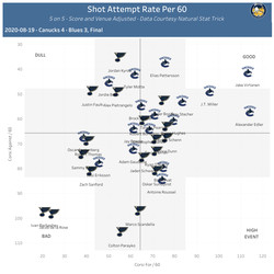 On-Ice Shot Attempt Rates per 60, 5 on 5