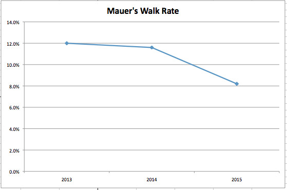 mauer's walk rate