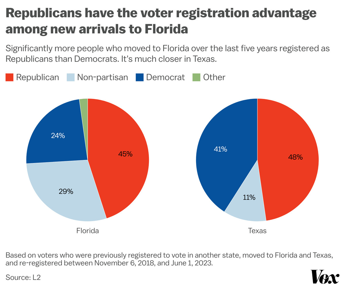 Two pie charts sit side-by-side under the title “Republicans have the voter registration advantage among new arrivals to Florida.” The one on the left, labeled “Florida,” shows 45 percent of new voters registered with the GOP, 29 percent as nonpartisan, 24 percent as Democrat, and the remainder as other. The one on the right, labeled “Texas,” shows 48 percent of new voters registered as Republican, 11 percent as nonpartisan, and 41 percent as Democrats.