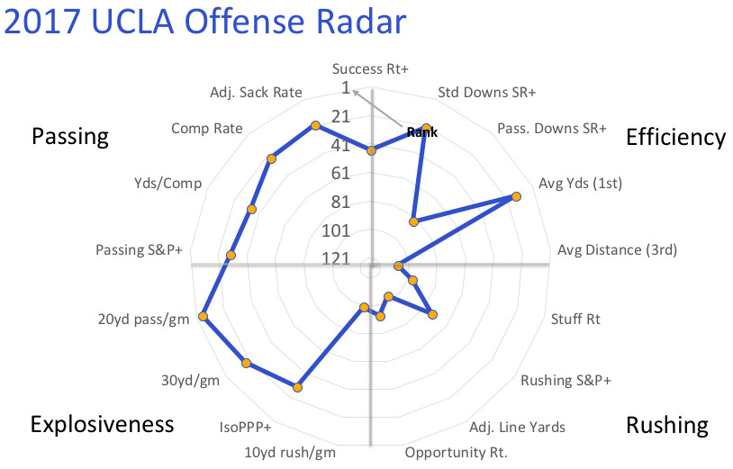 2017 UCLA offensive radar