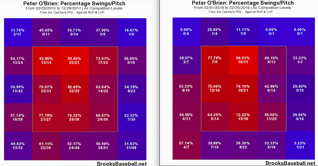 Vast improvement on limiting his swings on pitches outside of the strike zone.