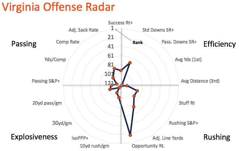 Virginia offensive radar