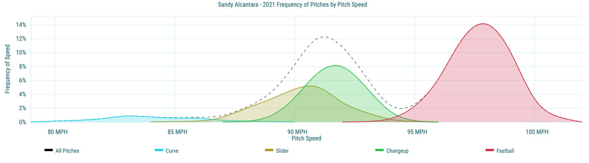 Sandy Alcantara&nbsp;- 2021 Frequency of Pitches by Pitch Speed