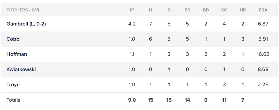 Greenville Drive pitching line, April 30, 2023.