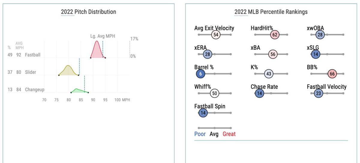 Hernandez’s 2022 pitch distribution and Statcast percentile rankings