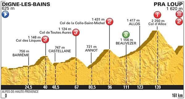 Stage 17 Profile