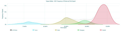 Taijuan Walker - 2021 Frequency of Pitches by Pitch Speed