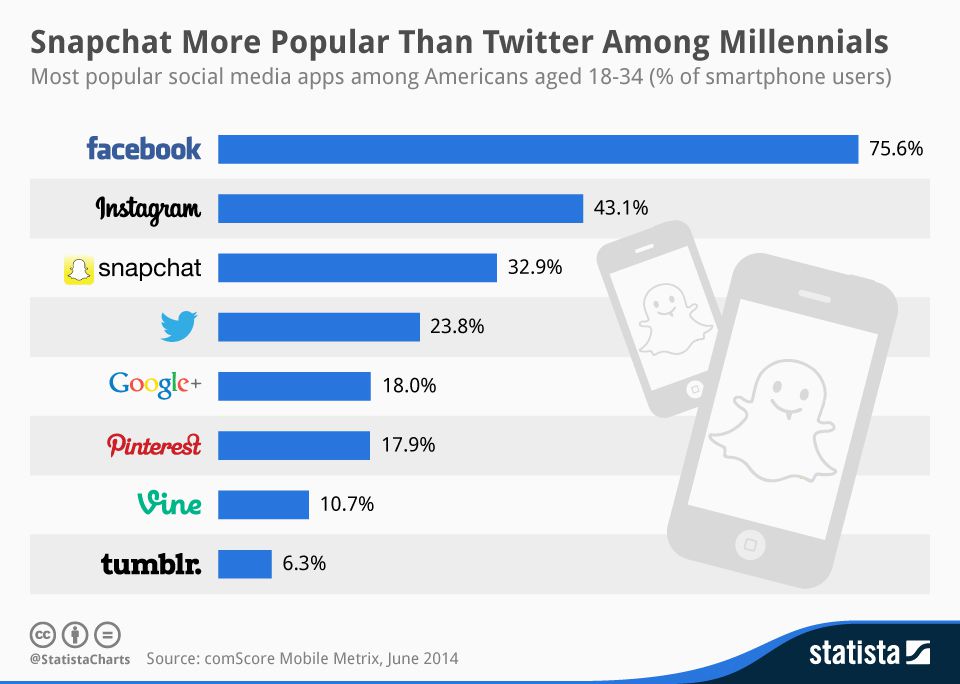 Snapchat bigger than Twitter