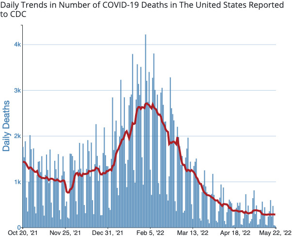 Chart showing daily reported Covid-19 deaths from October 2021 to May 2022