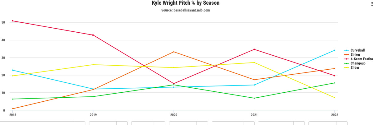 Kyle Wright Pitch Percentage