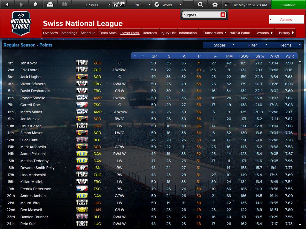 Jack Hughes finished third overall in National League scoring in the National League.