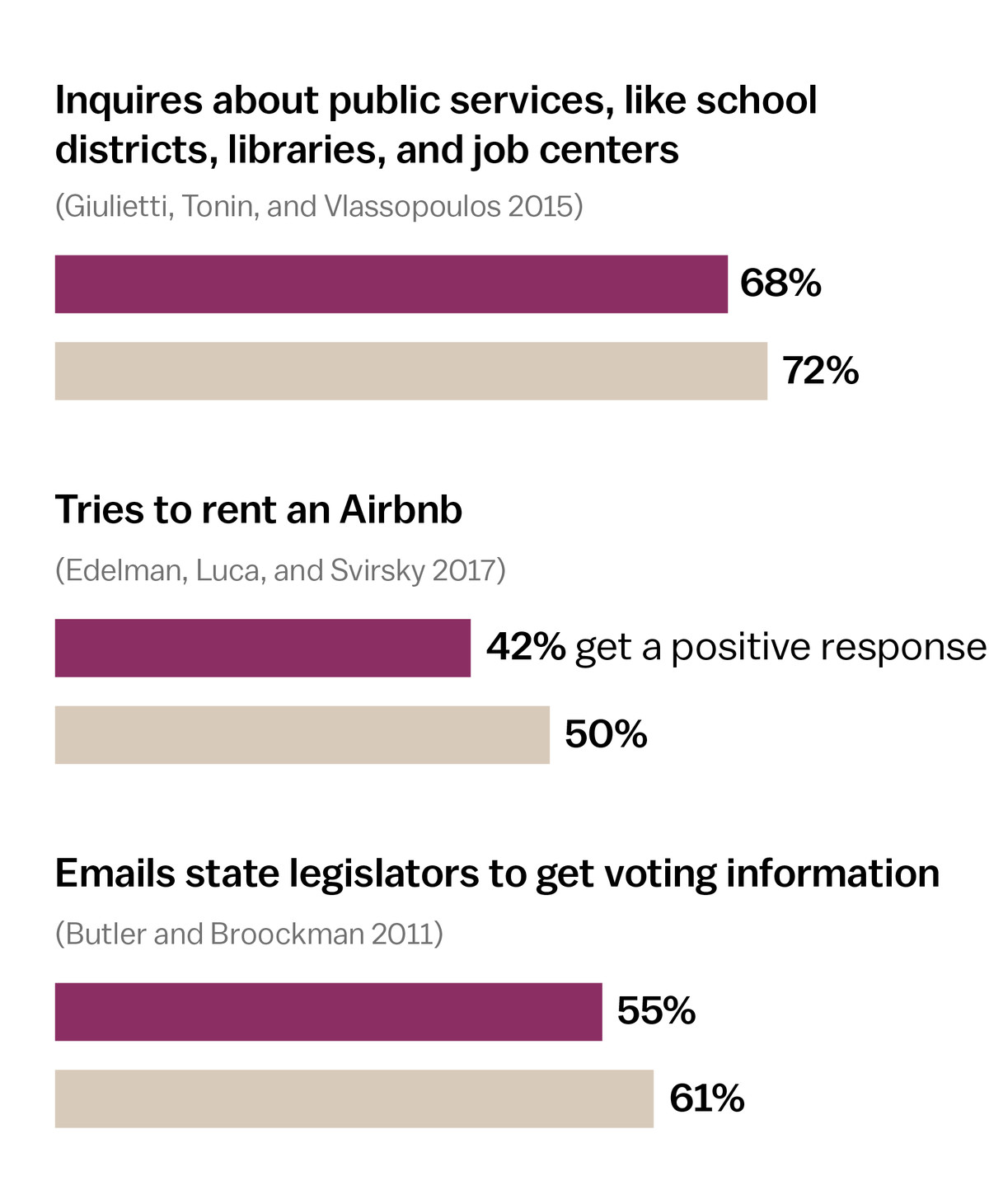 A second chart shows the difference in response rates for inquiries about public services, renting an Airbnb and emailing state legislators. 