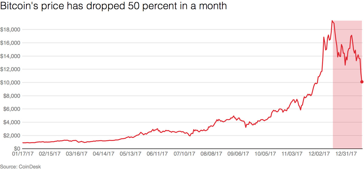 Why bitcoin price drop майнинг биткоинов 2016 как