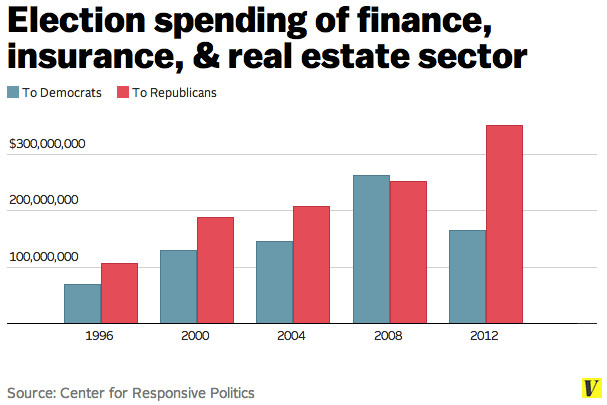 Finance sector spending