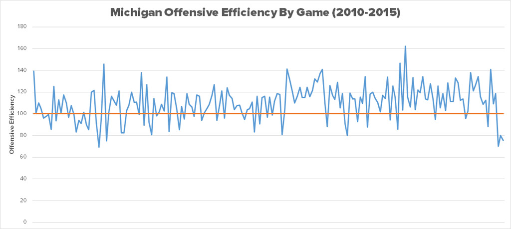 Michigan Offensive Efficiency By Game (2010-2015)