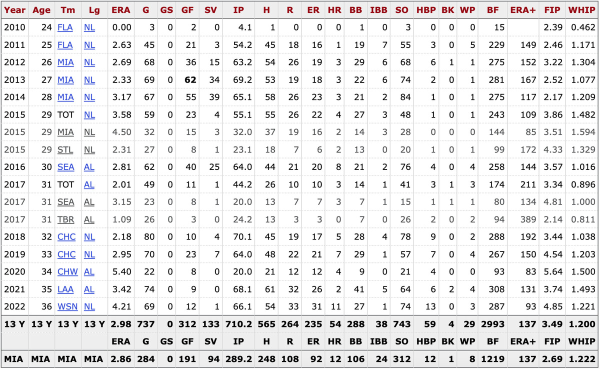 Cishek’s MLB career stats