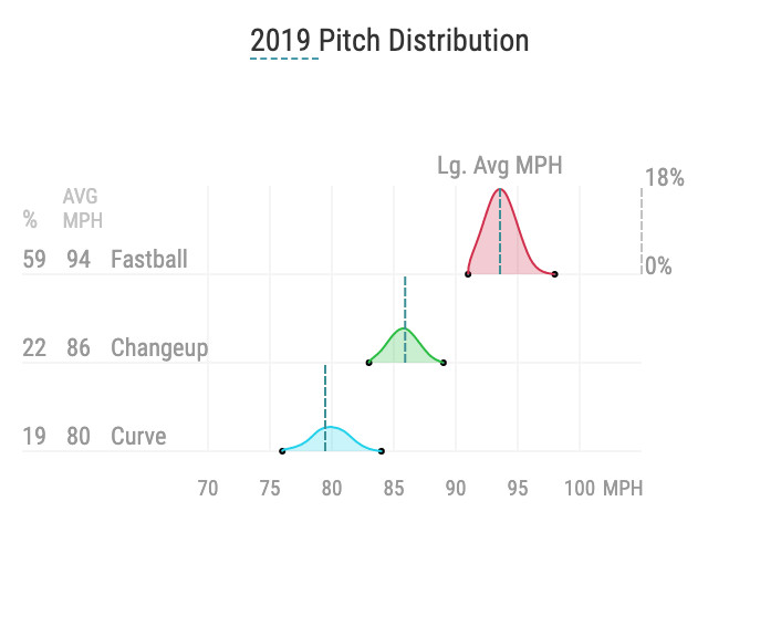 Pablo López’s 2019 pitch distribution