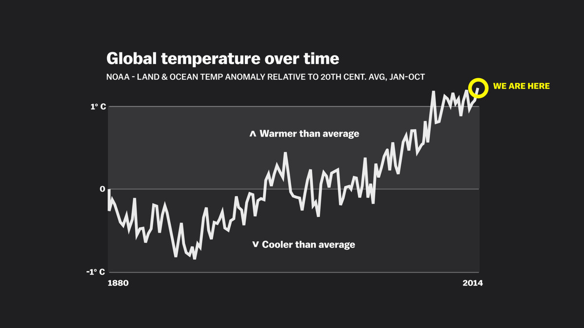 global temperature anomaly