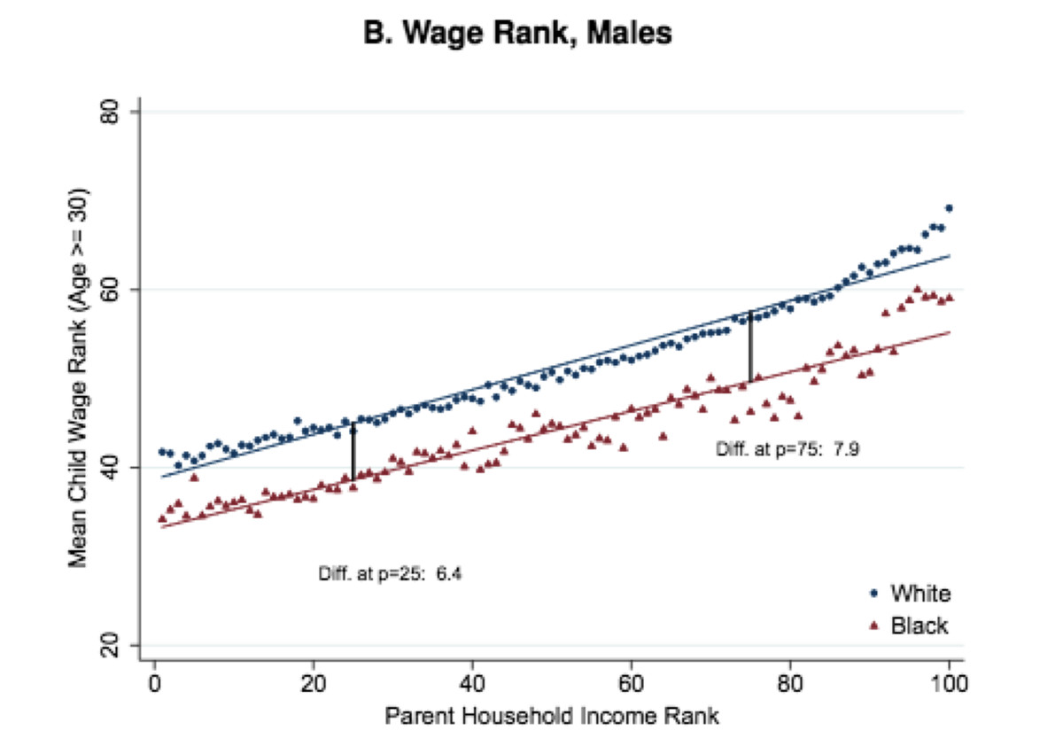 Wages earned by black and white men, by parents’ income