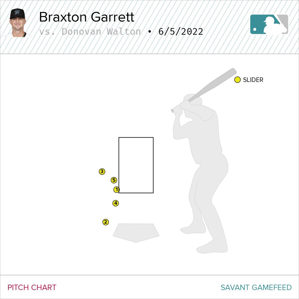 pitch chart for Donovan Walton’s 5-pitch strike out in the 2nd against Braxton Garrett