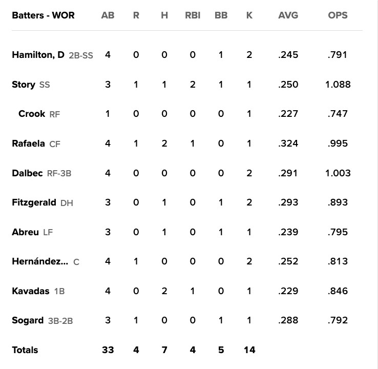 Worcester Red Sox box score, August 1, 2023.
