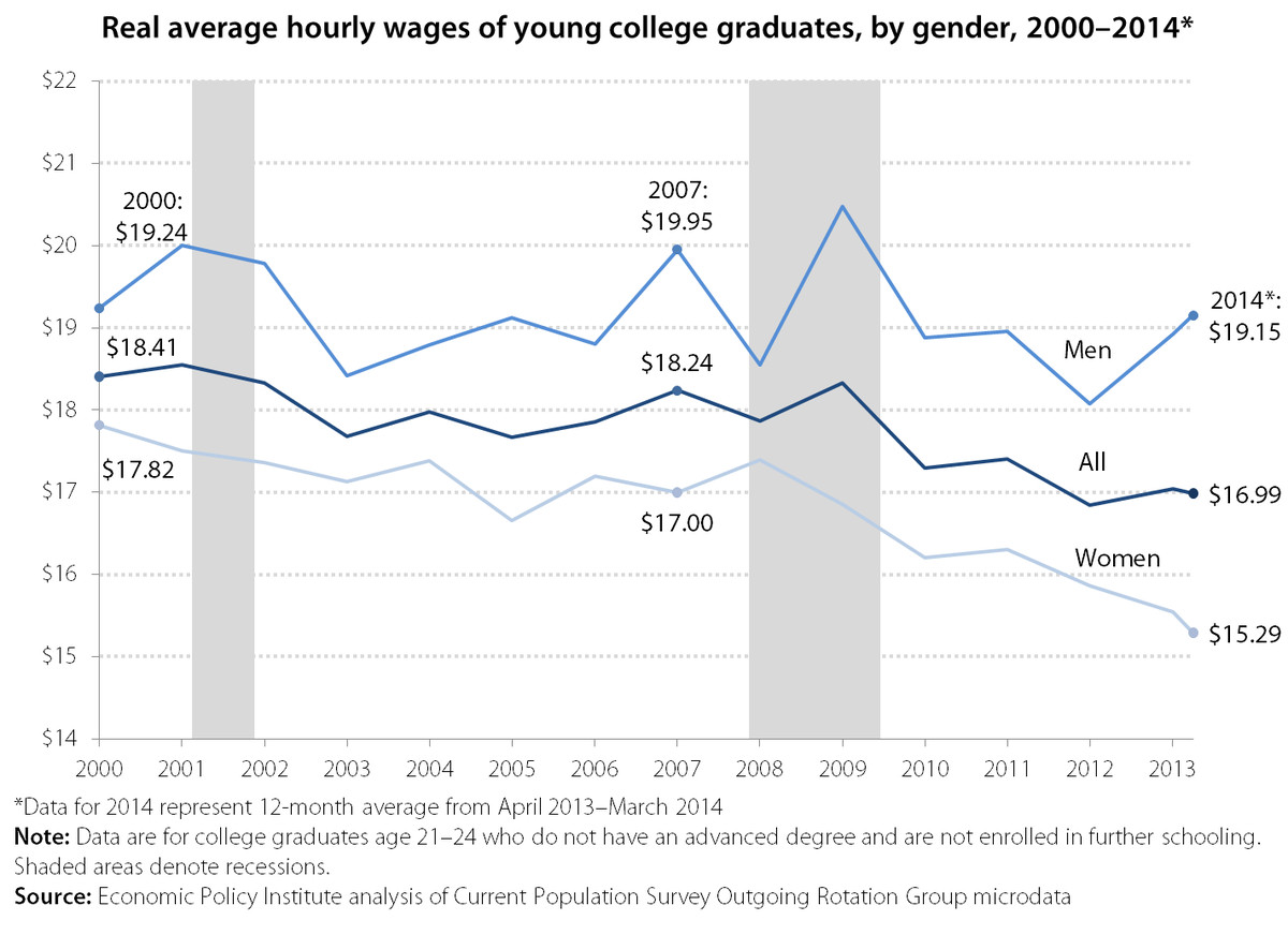 College graduate wages