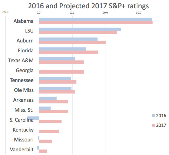 SEC projections