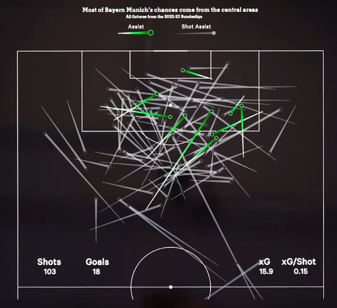 Assist and shot assist map from Bayern so far in 2022/23