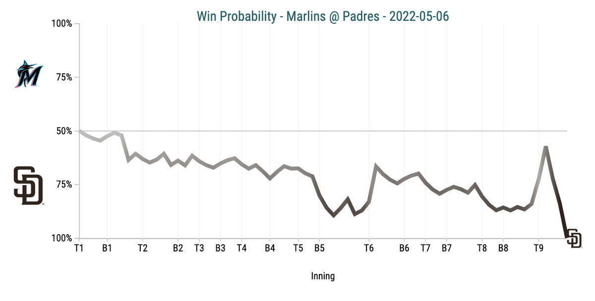 Win Probability Chart - Marlins @ Padres