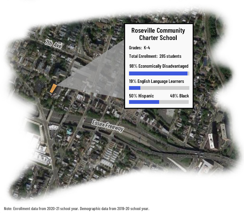 A satellite map contains a small orange highlight rectangle, emphasizing the Roseville Community Charter School. From this point extends a rectangular highlight, containing statistics about the school. Grades: K-4. Total enrollment: 285 students. 98% are economically disadvantaged. 19% are English language learners. 50% are Hispanic, and 49% are Black.