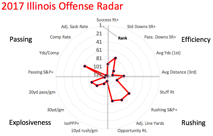 2017 Illinois offensive radar
